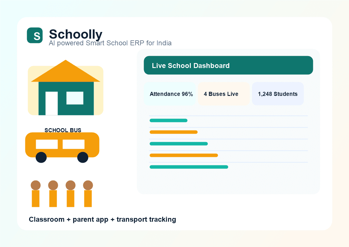 Schoolly dashboard preview with Indian school classroom, school bus and parent app